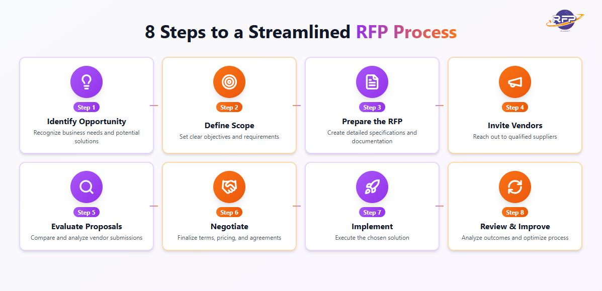 Rfp Explained RFP Process Explained: Request for Proposal and Proposal Guide
