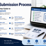 RFP Submission Process infographic showing the key steps to prepare, review, and submit a winning proposal for government and private contracts.